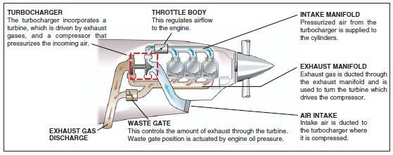 airplane Turbocharging system